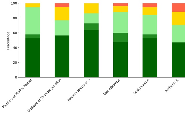Accuracy of the early takes, set by set, from the Lords of Limited post